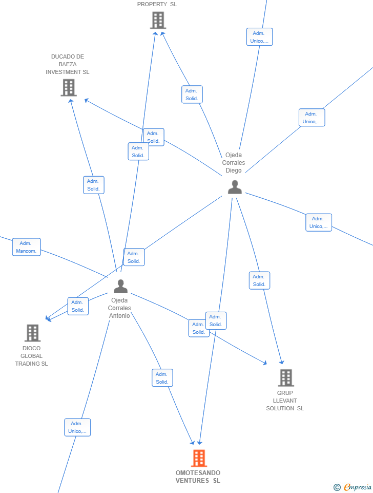 Vinculaciones societarias de OMOTESANDO VENTURES SL