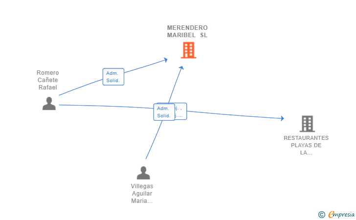 Vinculaciones societarias de MERENDERO MARIBEL SL