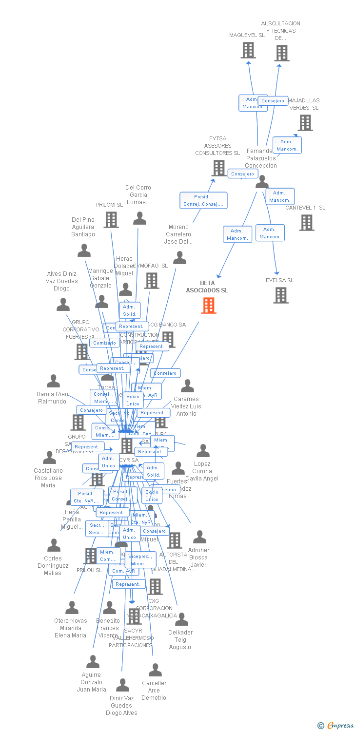 Vinculaciones societarias de BETA ASOCIADOS SL