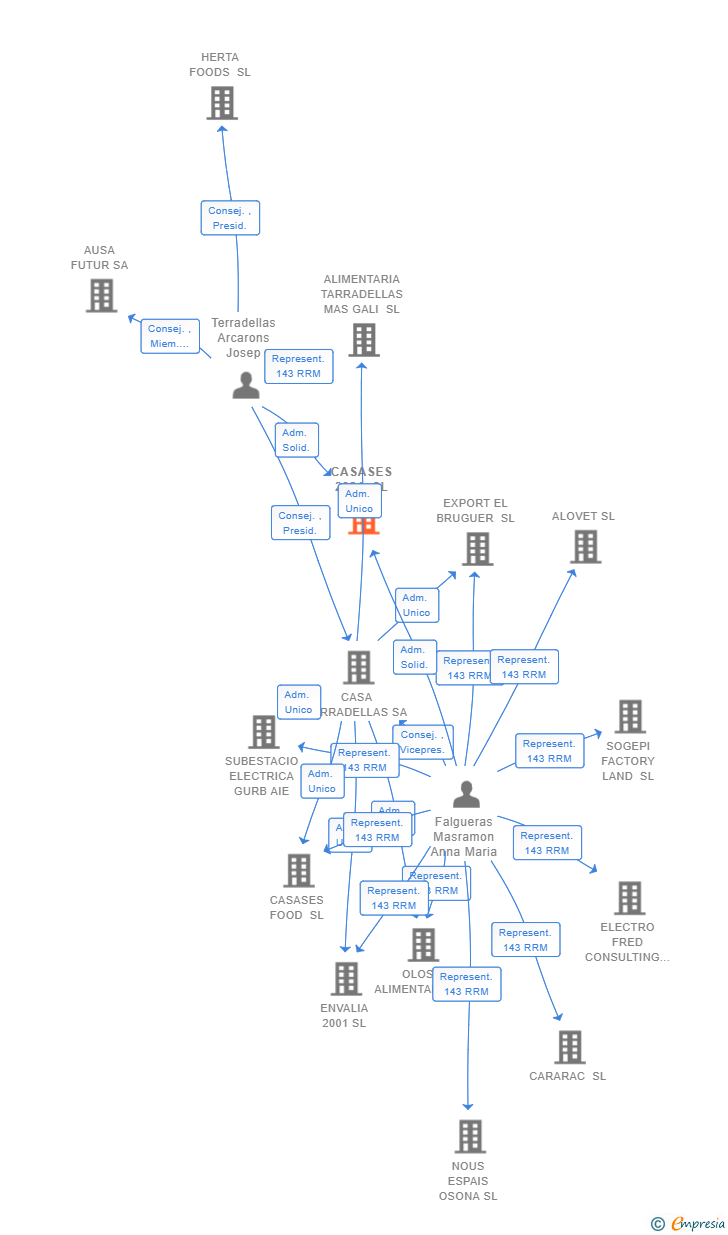 Vinculaciones societarias de CASASES 2021 SL