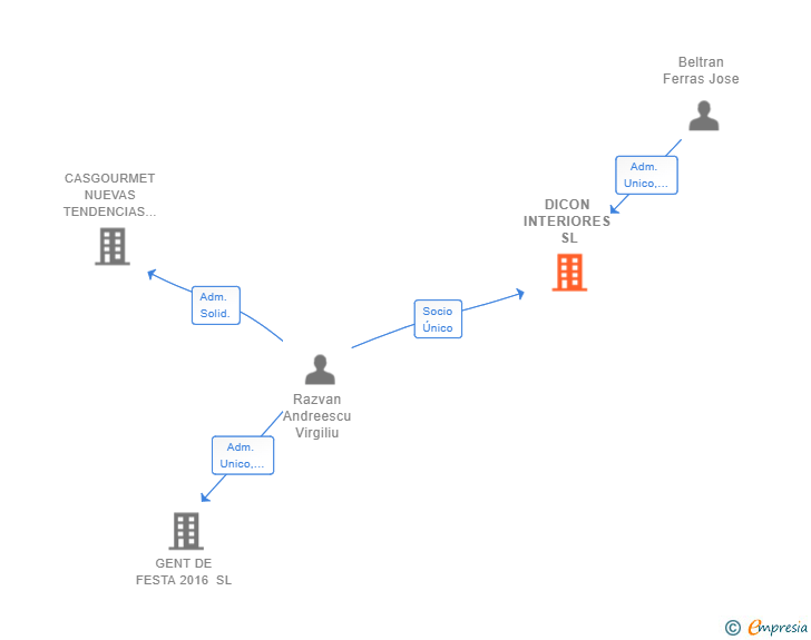 Vinculaciones societarias de DICON INTERIORES SL