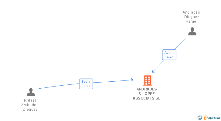 Vinculaciones societarias de ANDRADES & LOPEZ ASSOCIATS SL