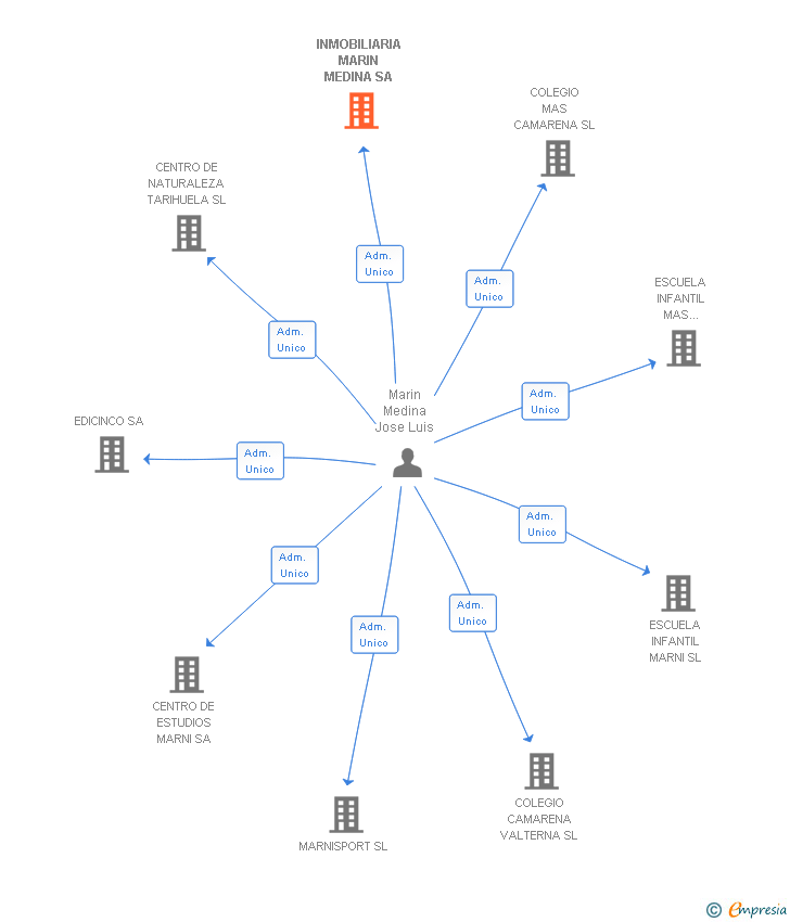 Vinculaciones societarias de INMOBILIARIA MARIN MEDINA SA