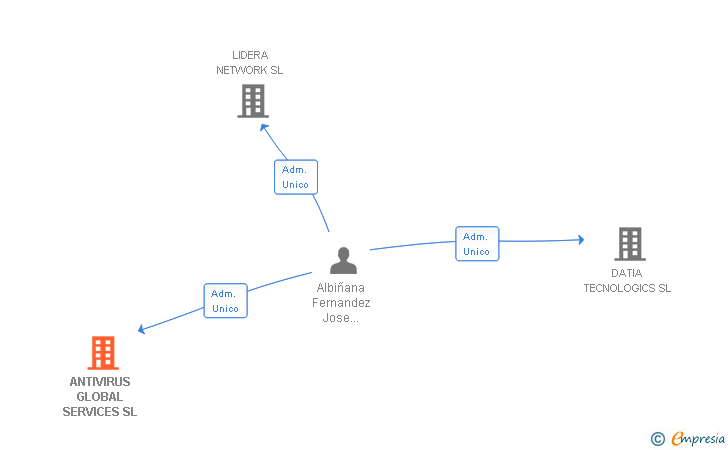Vinculaciones societarias de ANTIVIRUS GLOBAL SERVICES SL