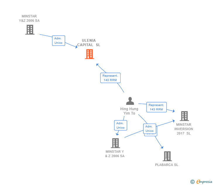 Vinculaciones societarias de ULENIA CAPITAL SL