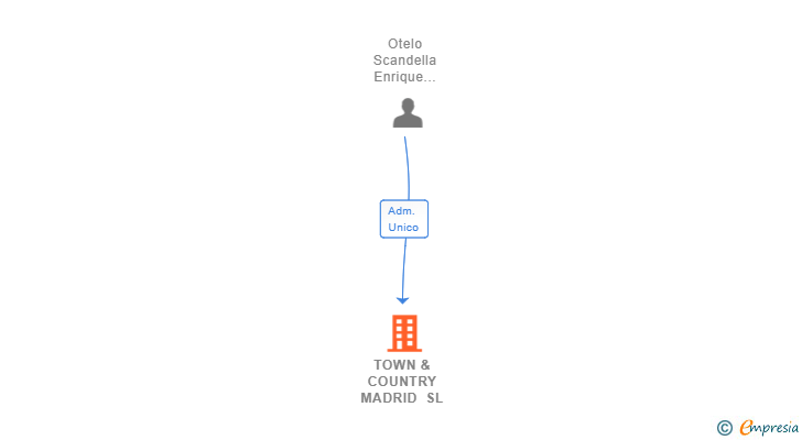 Vinculaciones societarias de TOWN & COUNTRY MADRID SL (EXTINGUIDA)