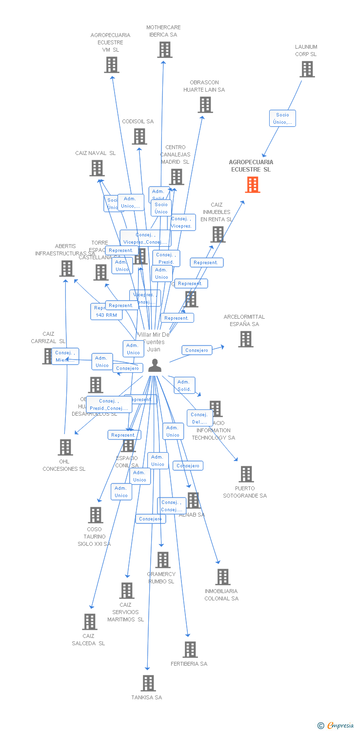 Vinculaciones societarias de AGROPECUARIA ECUESTRE SL