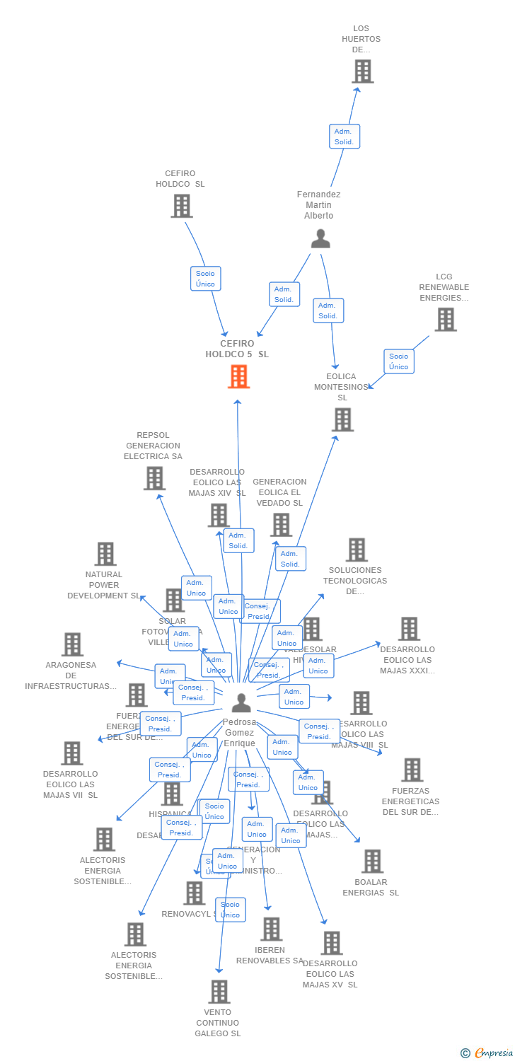 Vinculaciones societarias de CEFIRO HOLDCO 5 SL