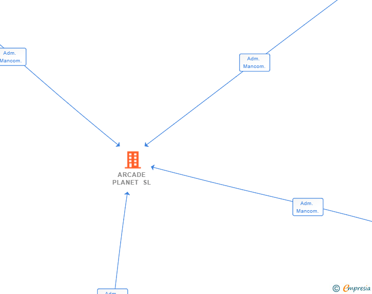 Vinculaciones societarias de ARCADE PLANET SL