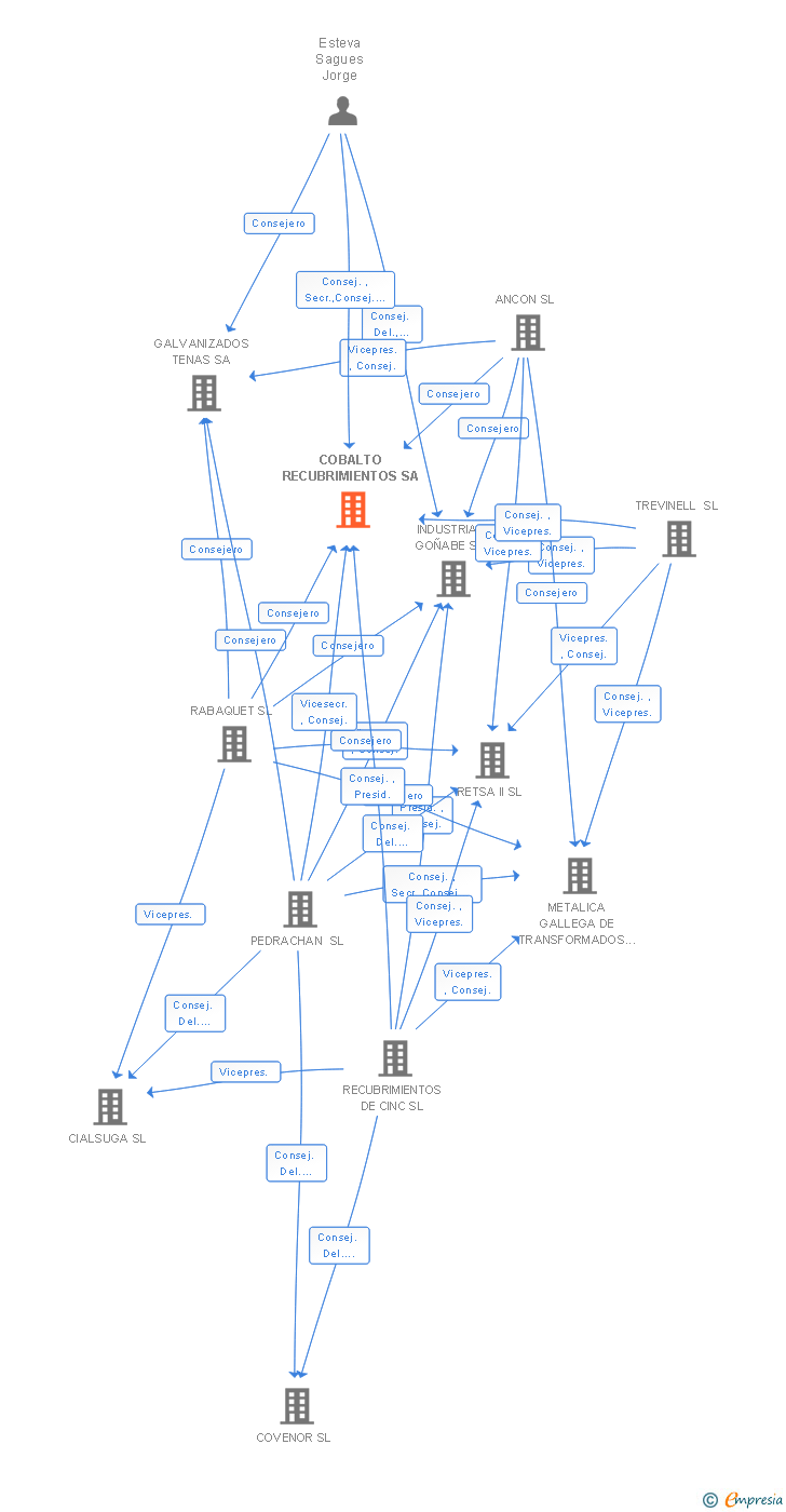Vinculaciones societarias de CIRCULARZINC SL