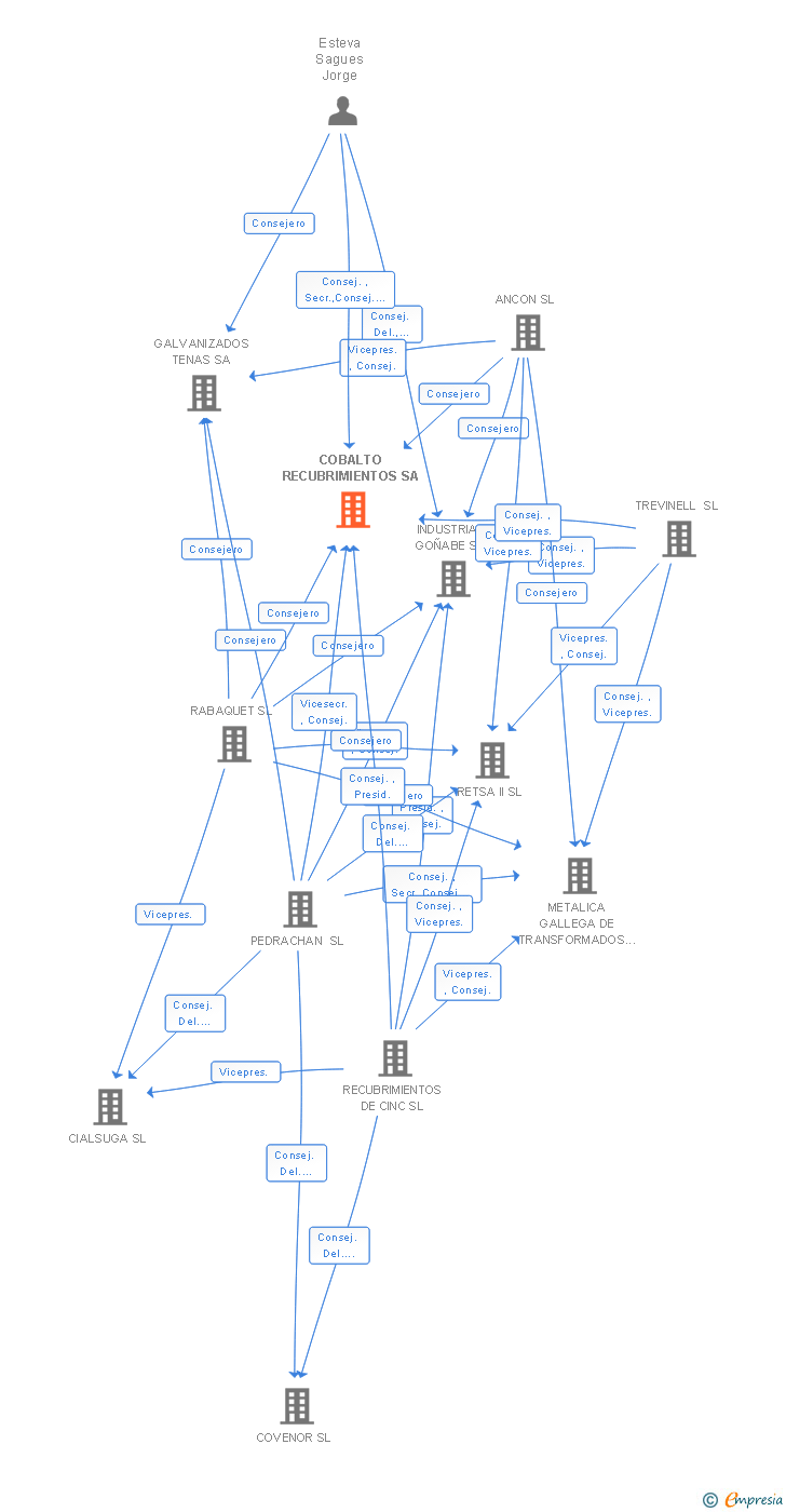 Vinculaciones societarias de COBALTO RECUBRIMIENTOS SA