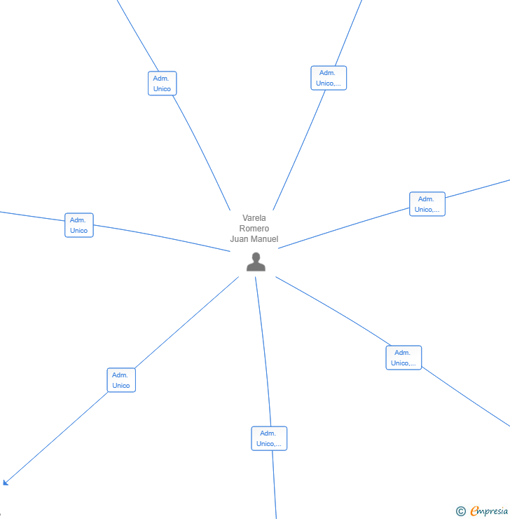 Vinculaciones societarias de BINAAT SOLUTIONS SL