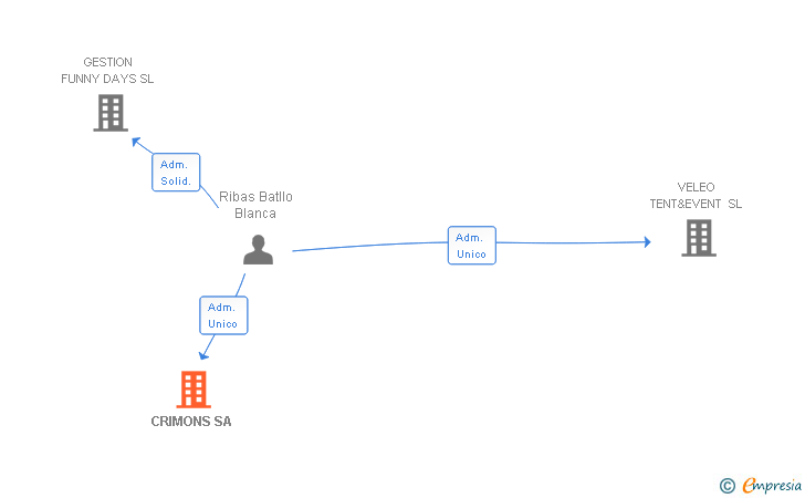 Vinculaciones societarias de CRIMONS SA