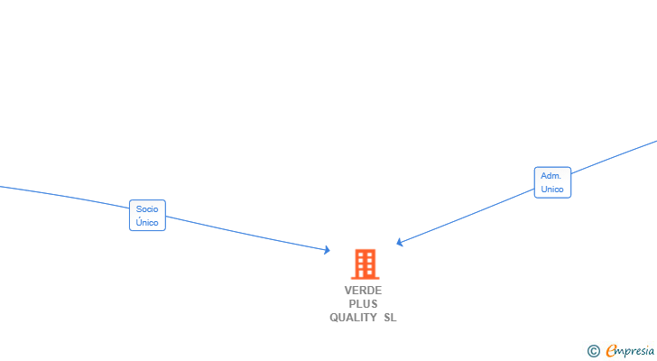 Vinculaciones societarias de VERDE PLUS QUALITY SL