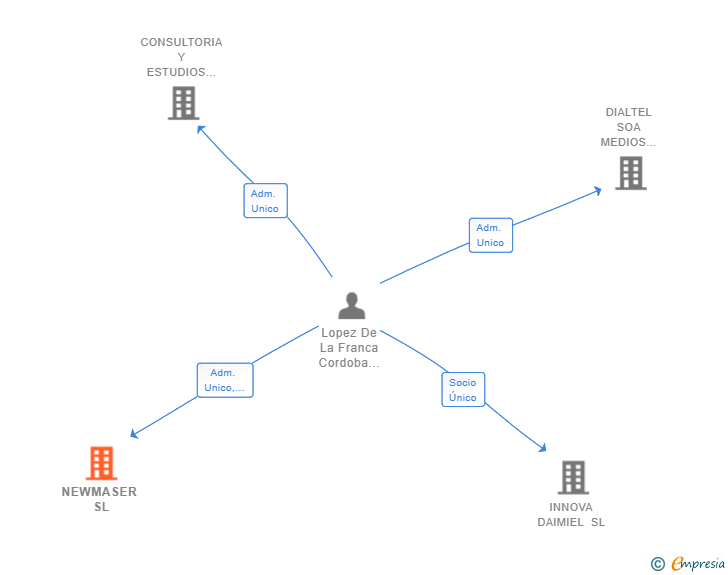 Vinculaciones societarias de NEWMASER SL