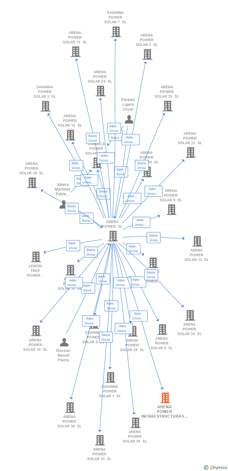 Vinculaciones societarias de ARENA POWER INFRAESTRUCTURAS IV SL