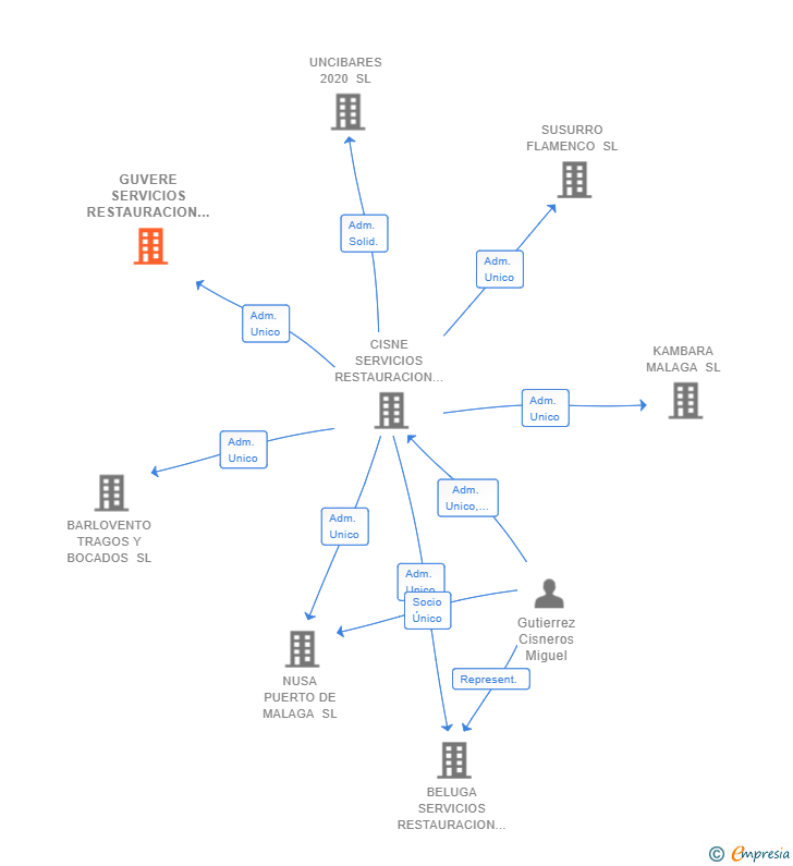 Vinculaciones societarias de GUVERE SERVICIOS RESTAURACION SL