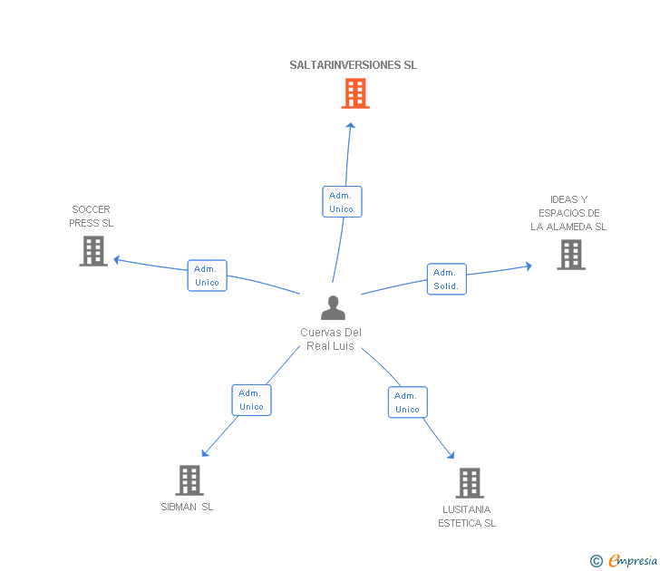 Vinculaciones societarias de SALTARINVERSIONES SL