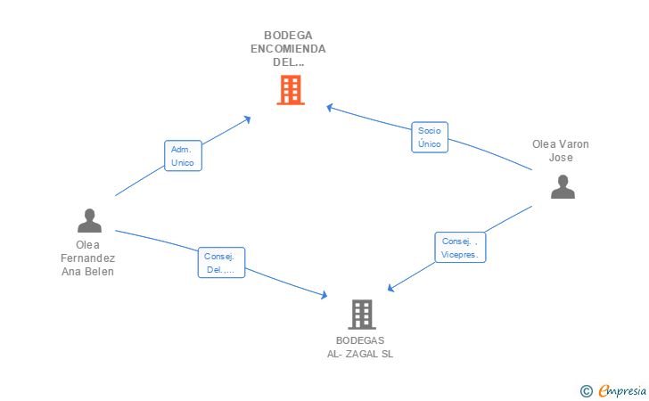 Vinculaciones societarias de BODEGA ENCOMIENDA DEL ZENETE SL