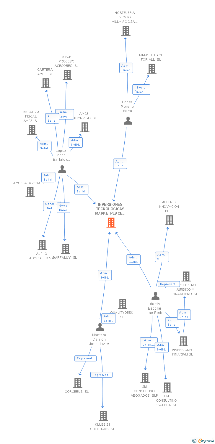 Vinculaciones societarias de INVERSIONES TECNOLOGICAS MARKETPLACE SL
