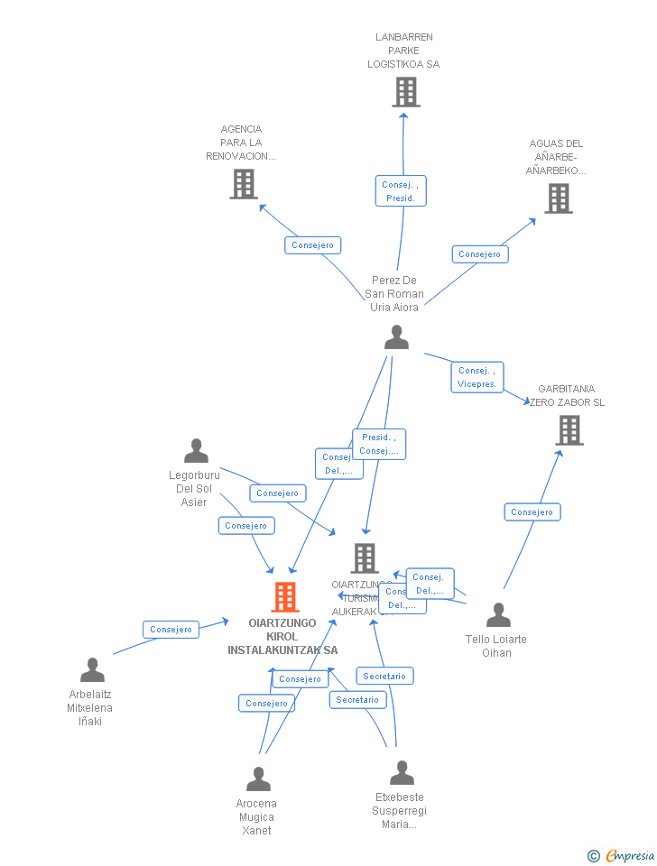 Vinculaciones societarias de OIARTZUNGO KIROL INSTALAKUNTZAK SA