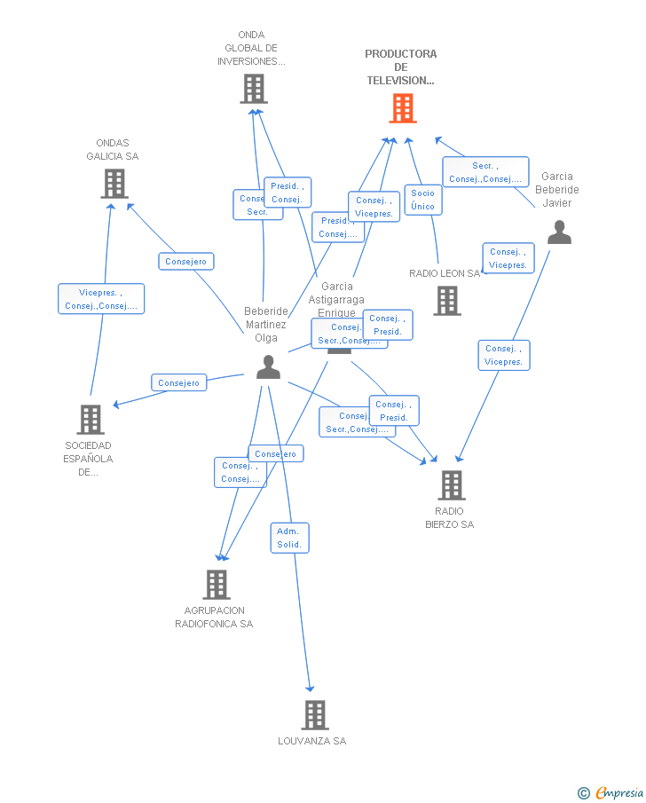 Vinculaciones societarias de PRODUCTORA DE TELEVISION DE LEON SA