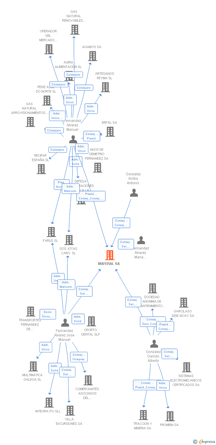 Vinculaciones societarias de MAFERAL SA