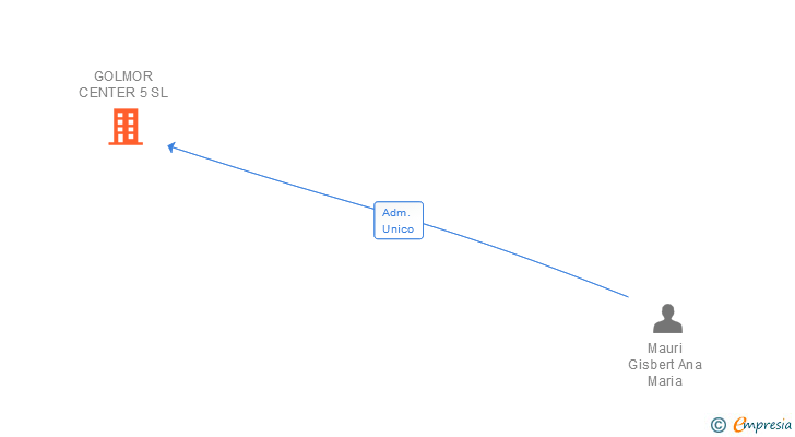 Vinculaciones societarias de GOLMOR CENTER 5 SL
