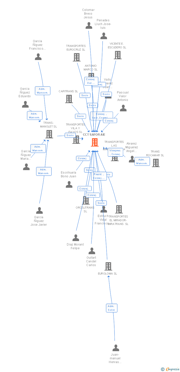 Vinculaciones societarias de CCT SAFOR AIE
