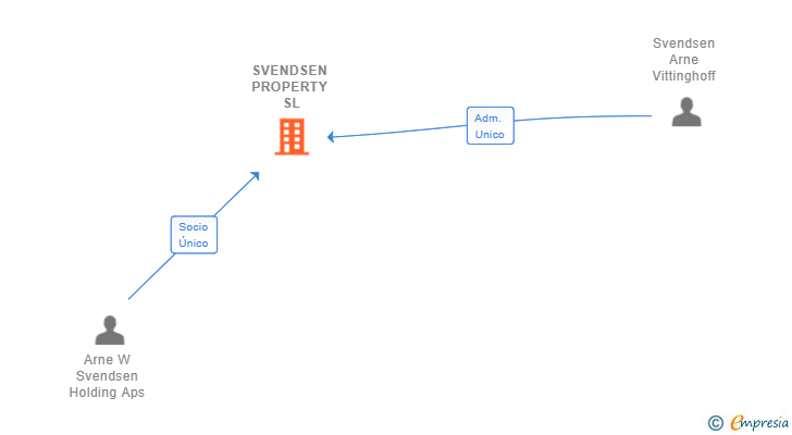 Vinculaciones societarias de SVENDSEN PROPERTY SL