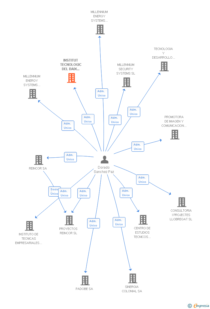 Vinculaciones societarias de INSTITUT TECNOLOGIC DEL BAIX LLOBREGAT SL