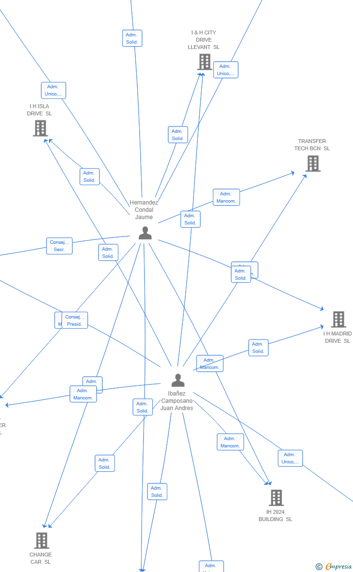 Vinculaciones societarias de I H SEVILLA LUX SL
