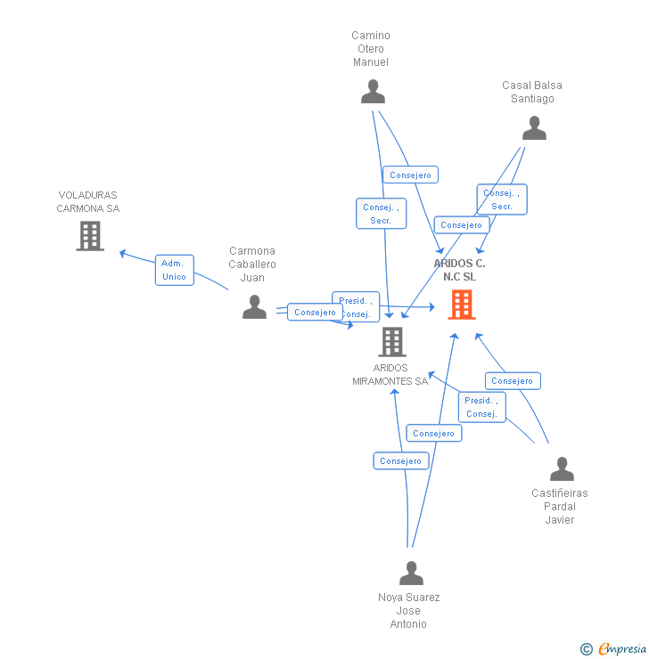Vinculaciones societarias de ARIDOS C.N.C SL