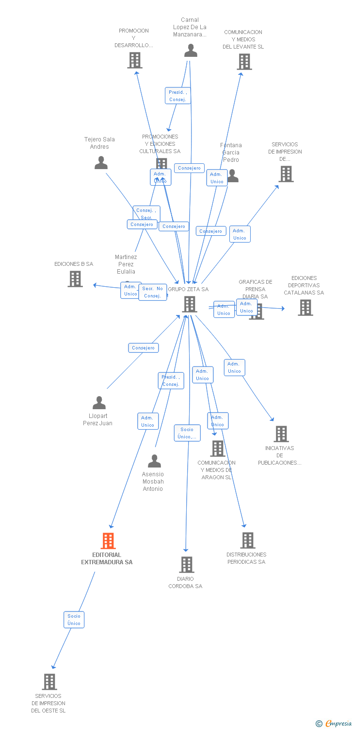 Vinculaciones societarias de EDITORIAL EXTREMADURA SA
