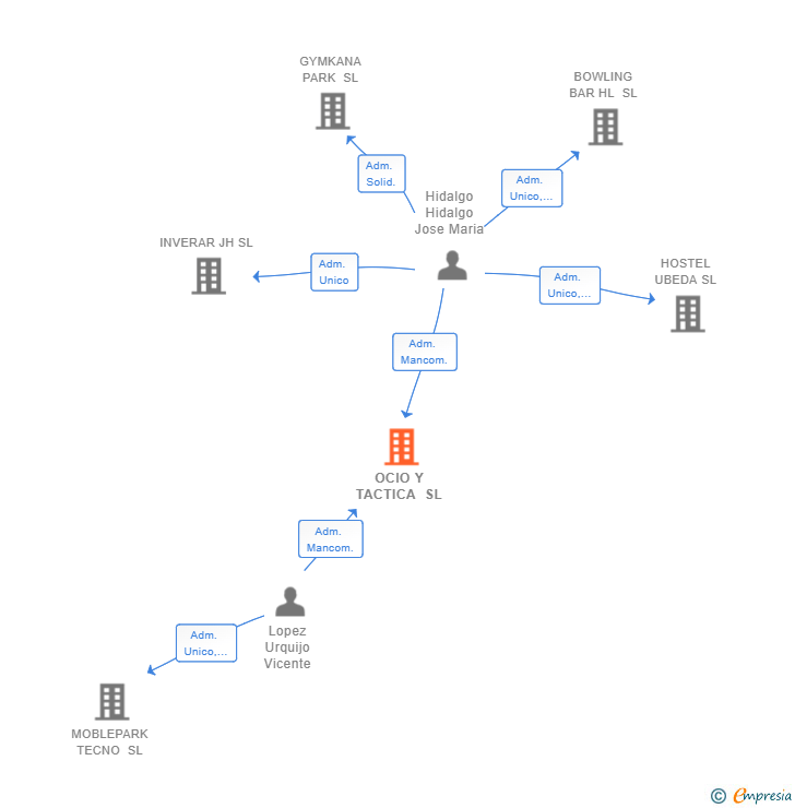 Vinculaciones societarias de OCIO Y TACTICA SL