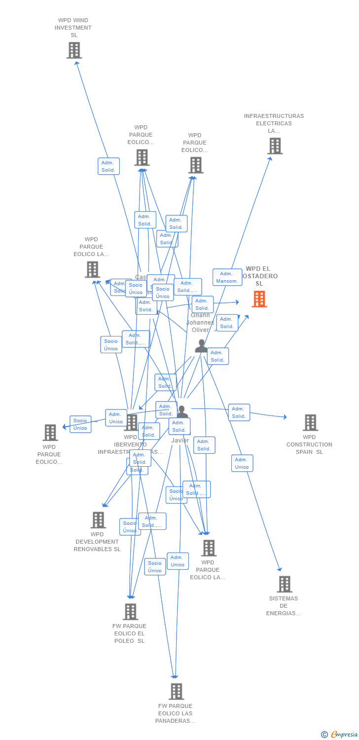 Vinculaciones societarias de WPD EL TOSTADERO SL