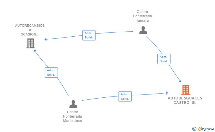 Vinculaciones societarias de AUTODESGUACES CASTRO SL