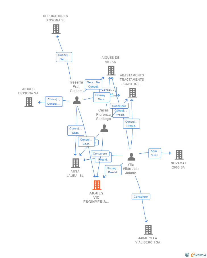 Vinculaciones societarias de AIGUES VIC ENGINYERIA I TECNOLOGIA SL