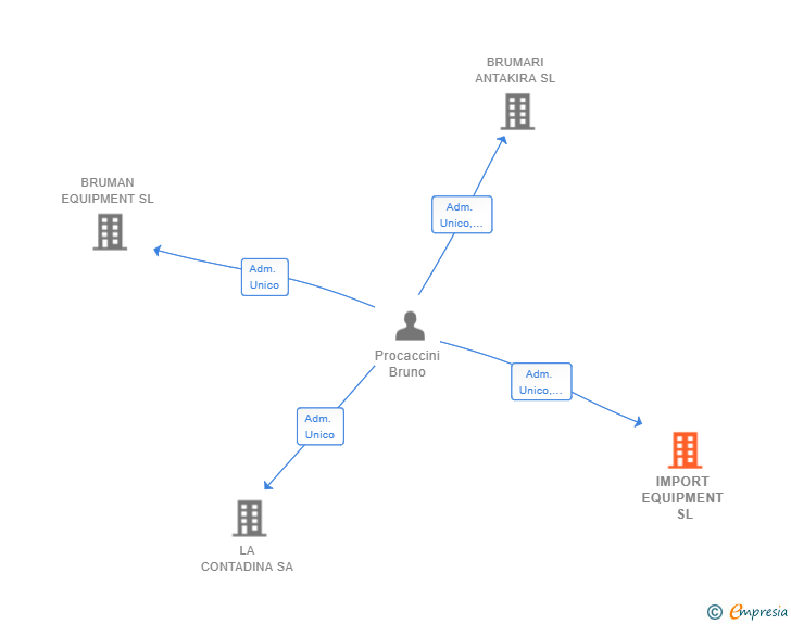 Vinculaciones societarias de IMPORT EQUIPMENT SL