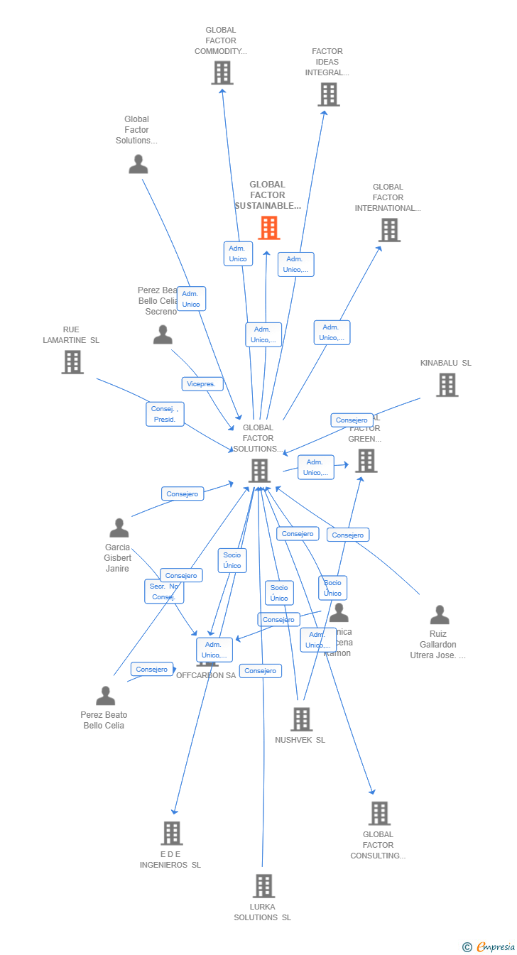 Vinculaciones societarias de GLOBAL FACTOR SUSTAINABLE INNOVATION SL