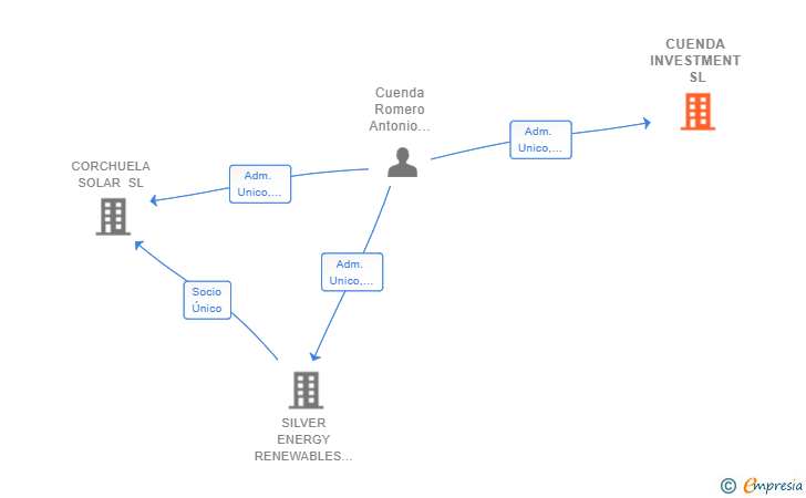 Vinculaciones societarias de CUENDA INVESTMENT SL