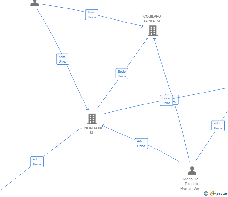 Vinculaciones societarias de VIRTUS PLANNING SL