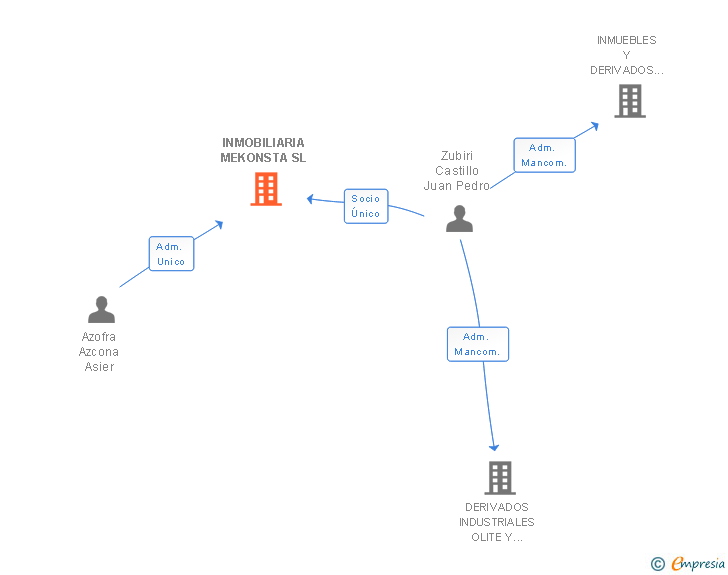 Vinculaciones societarias de INMOBILIARIA MEKONSTA SL