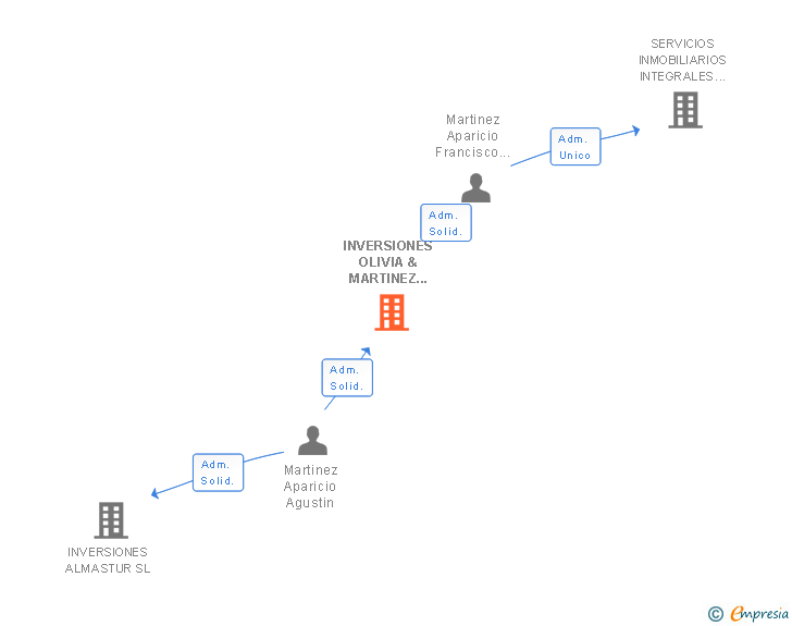 Vinculaciones societarias de INVERSIONES OLIVIA & MARTINEZ APARICIO SL