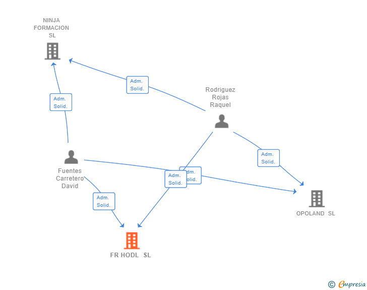 Vinculaciones societarias de FR HODL SL