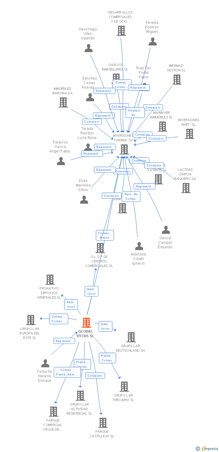 Vinculaciones societarias de GLOBAL BYZAS SL