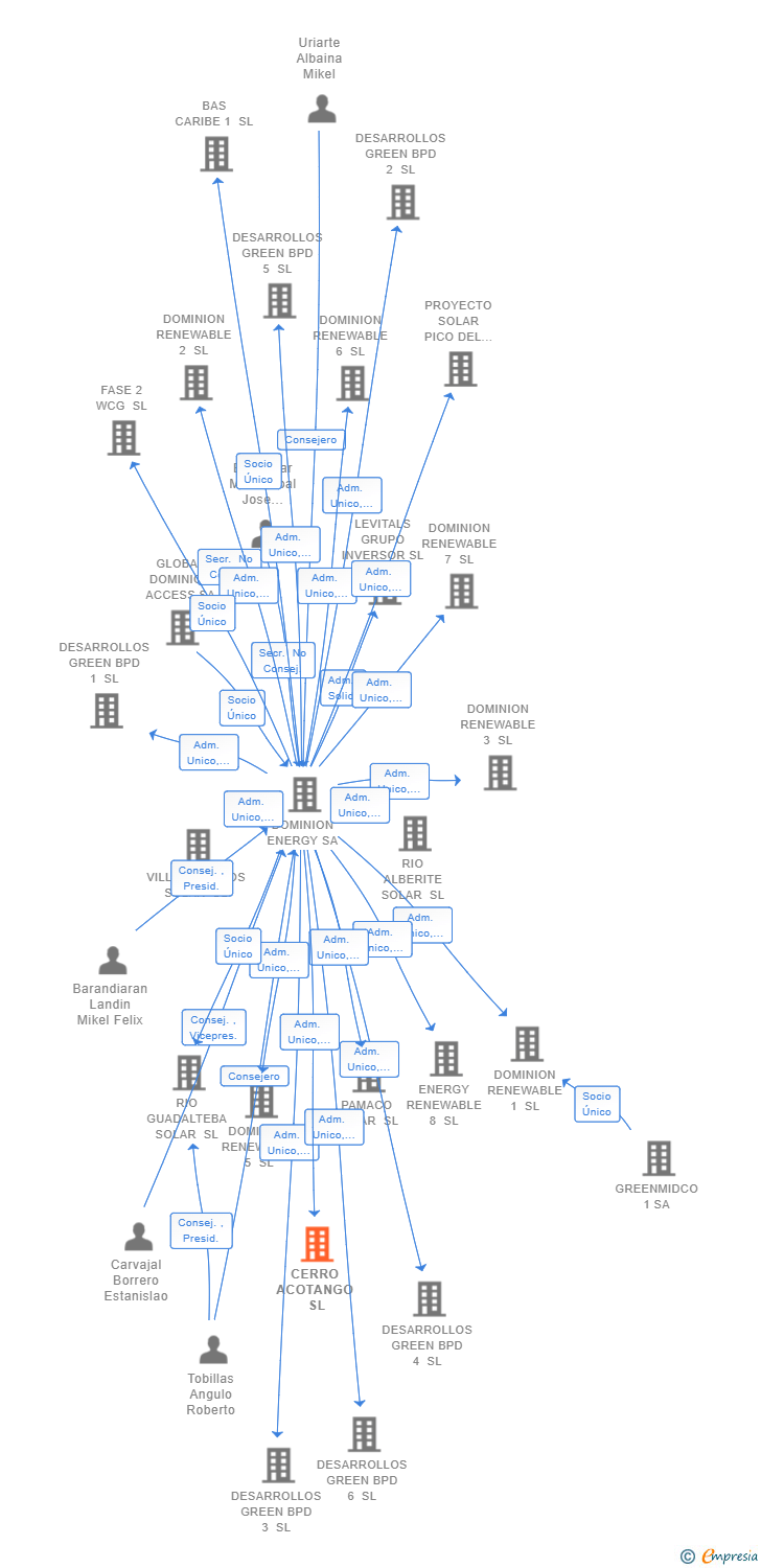 Vinculaciones societarias de CERRO ACOTANGO SL