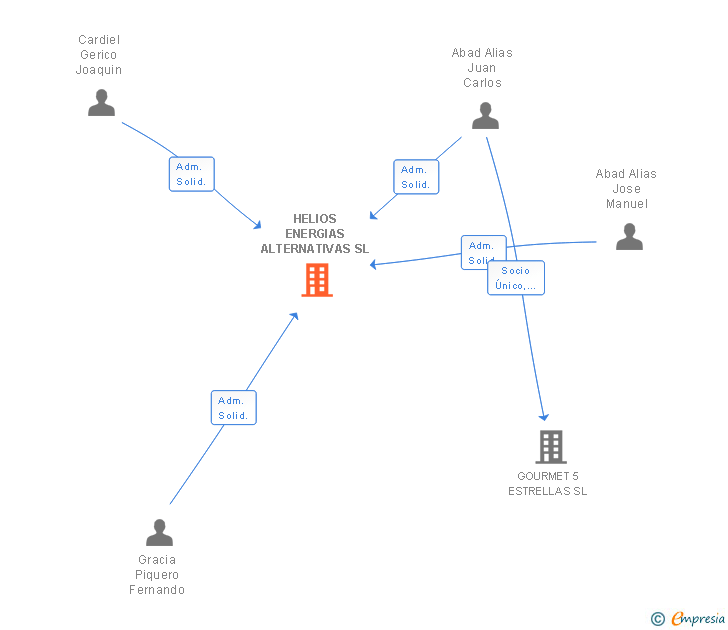 Vinculaciones societarias de HELIOS ENERGIAS ALTERNATIVAS SL