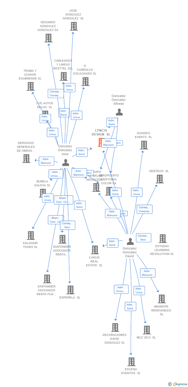 Vinculaciones societarias de LYNCIS DESIGN SL