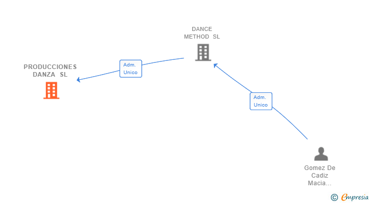 Vinculaciones societarias de PRODUCCIONES DANZA SL